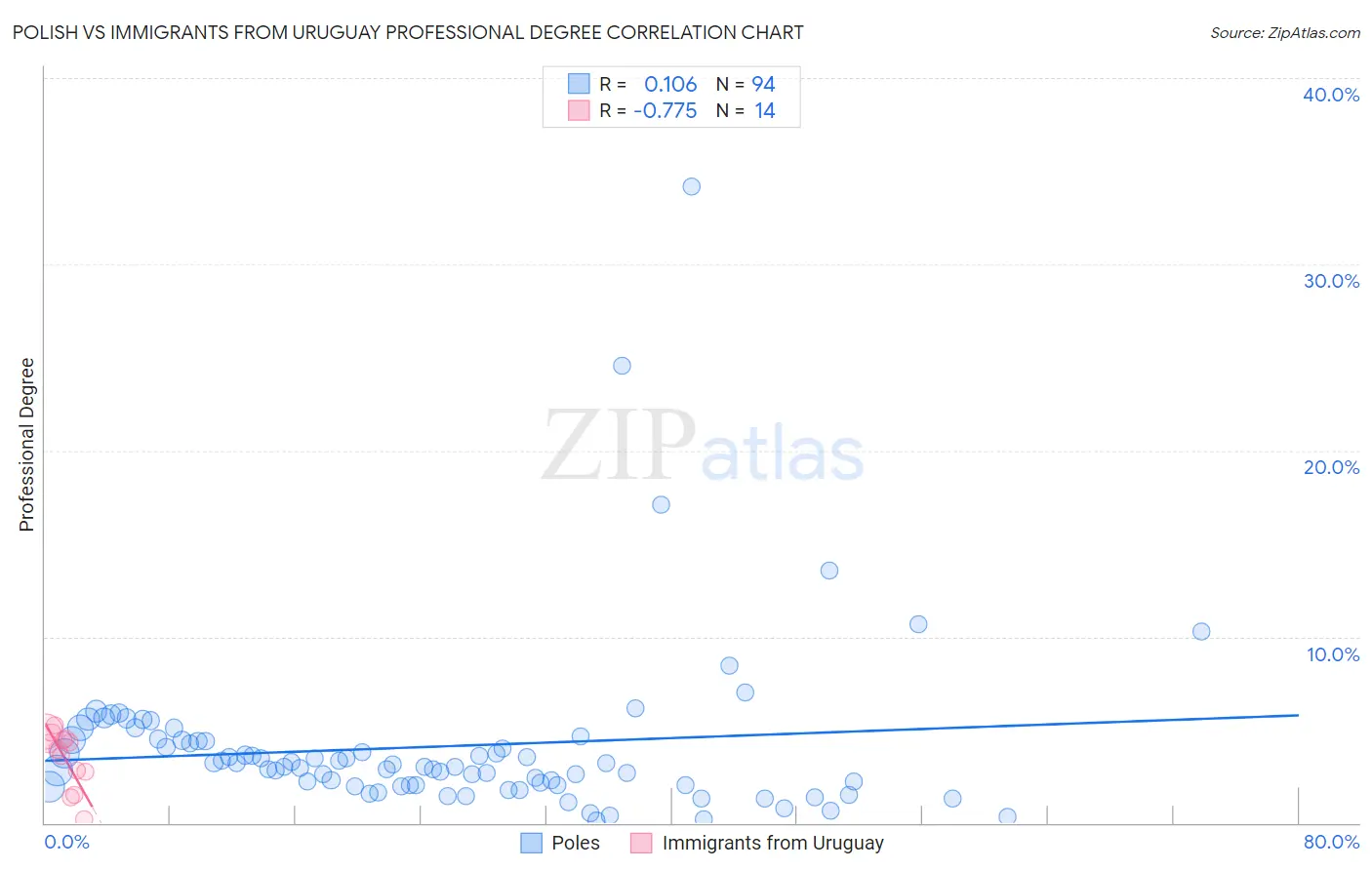 Polish vs Immigrants from Uruguay Professional Degree
