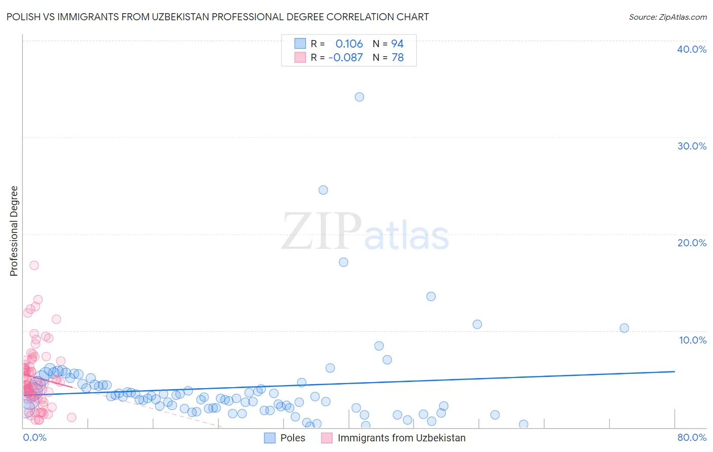 Polish vs Immigrants from Uzbekistan Professional Degree