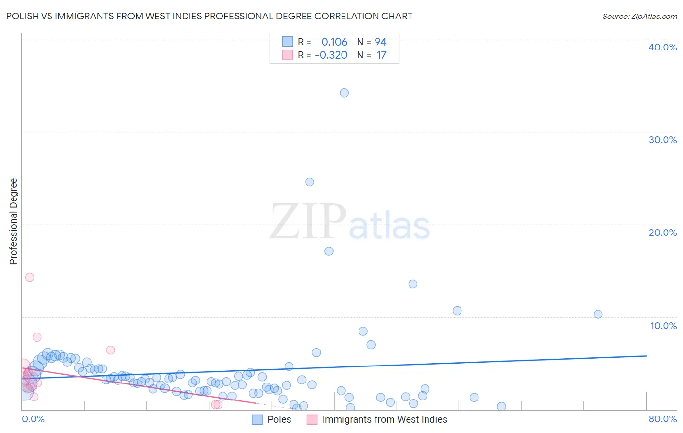 Polish vs Immigrants from West Indies Professional Degree