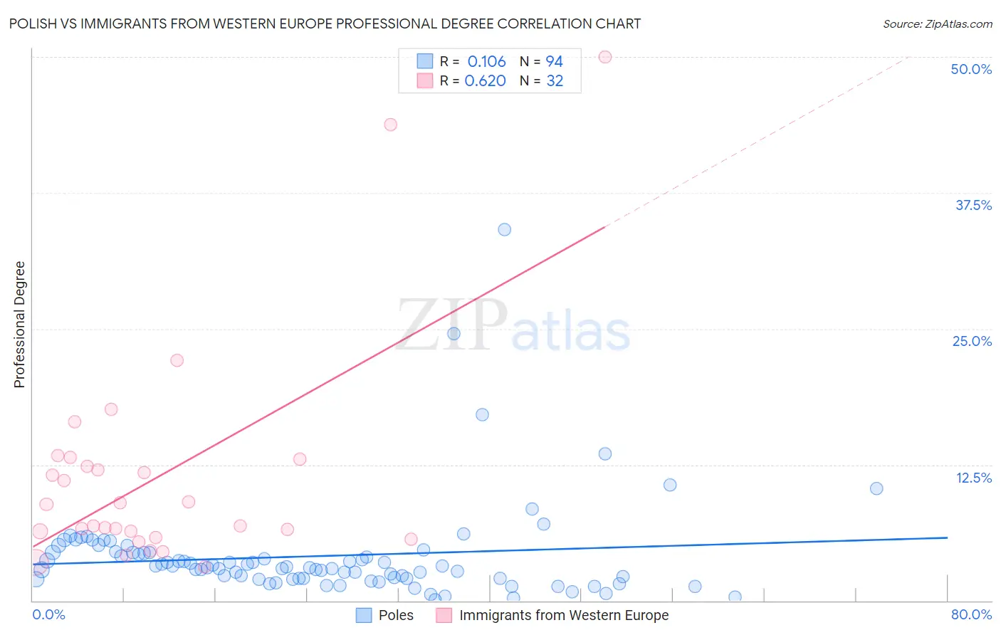 Polish vs Immigrants from Western Europe Professional Degree