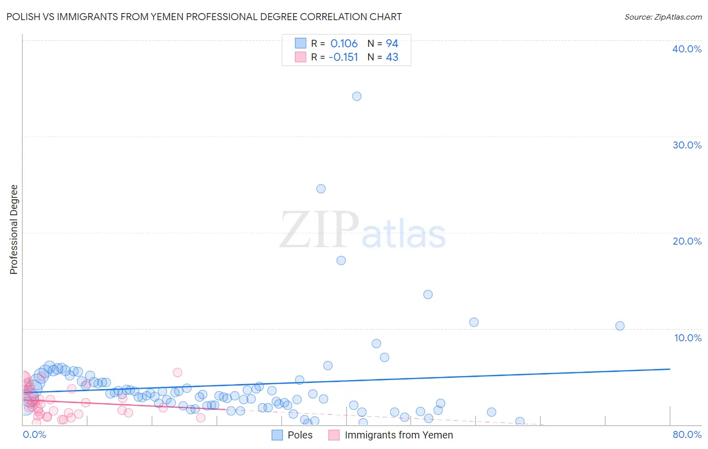 Polish vs Immigrants from Yemen Professional Degree