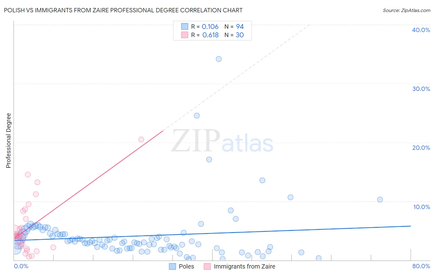 Polish vs Immigrants from Zaire Professional Degree