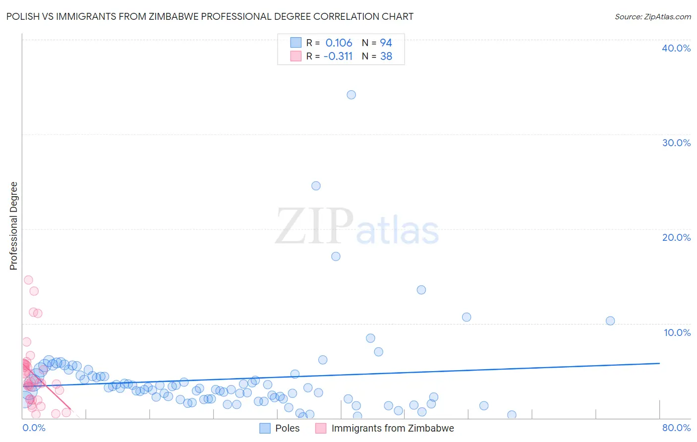 Polish vs Immigrants from Zimbabwe Professional Degree