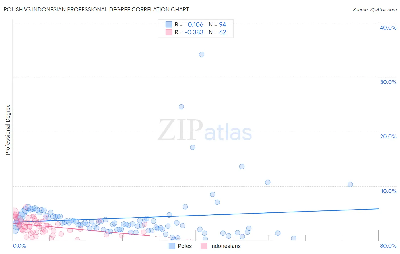 Polish vs Indonesian Professional Degree