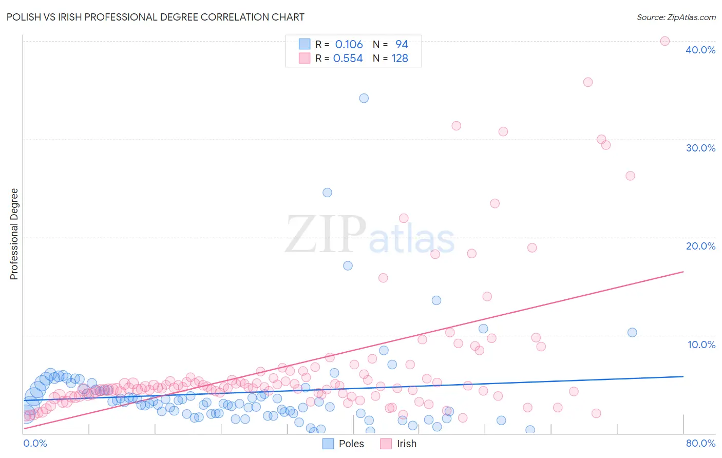 Polish vs Irish Professional Degree