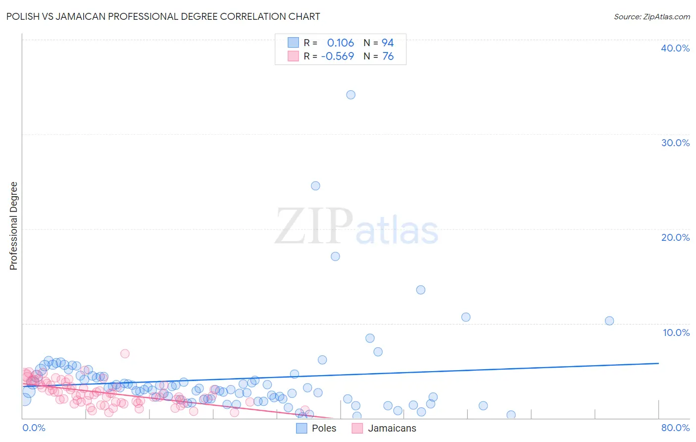 Polish vs Jamaican Professional Degree
