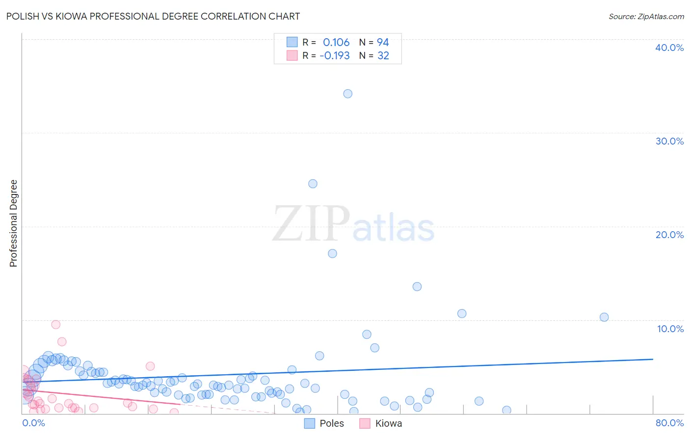 Polish vs Kiowa Professional Degree