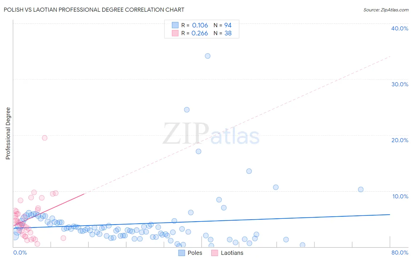 Polish vs Laotian Professional Degree