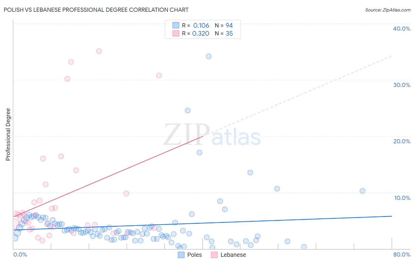 Polish vs Lebanese Professional Degree