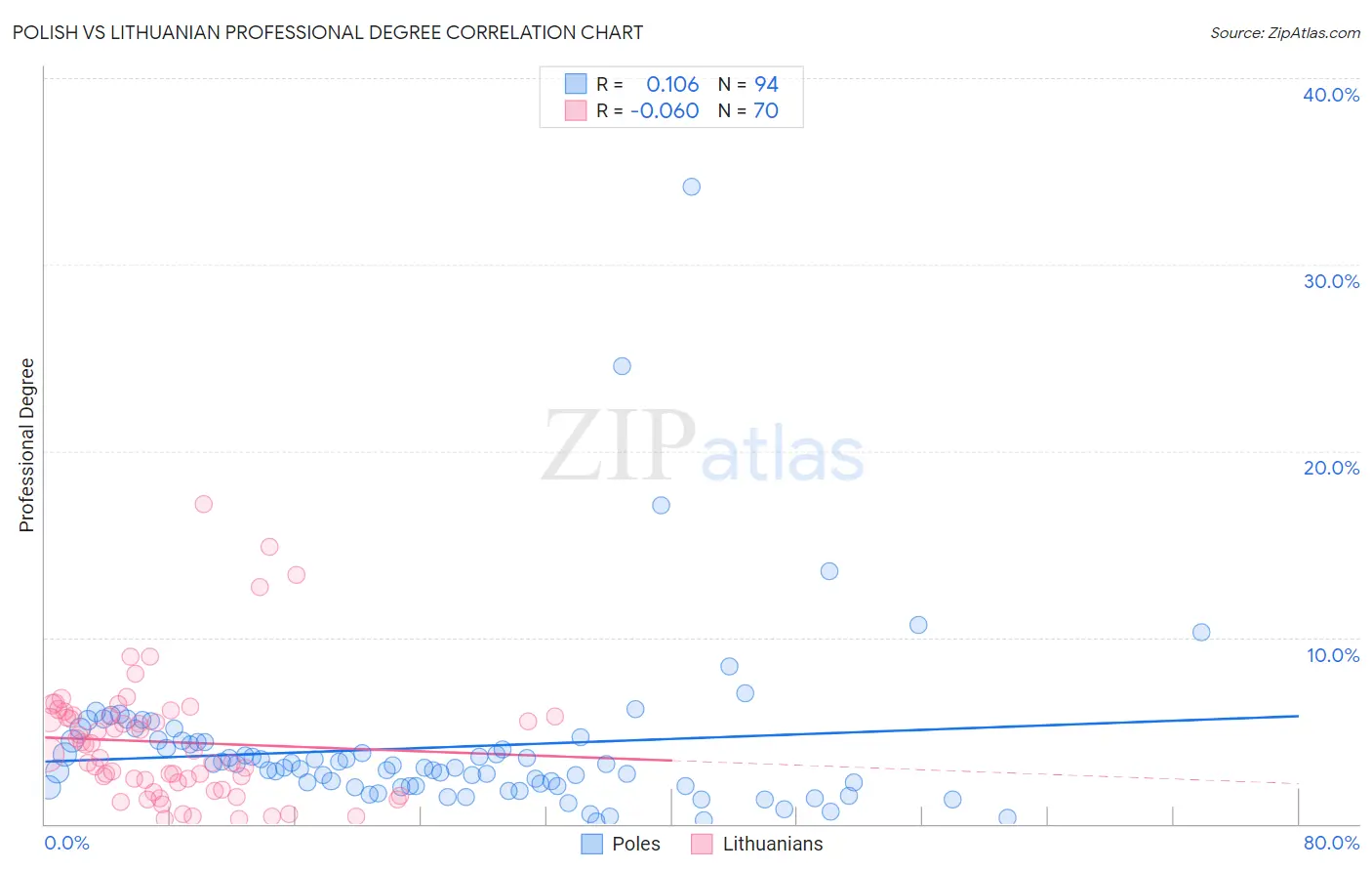 Polish vs Lithuanian Professional Degree