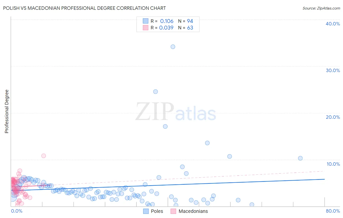Polish vs Macedonian Professional Degree
