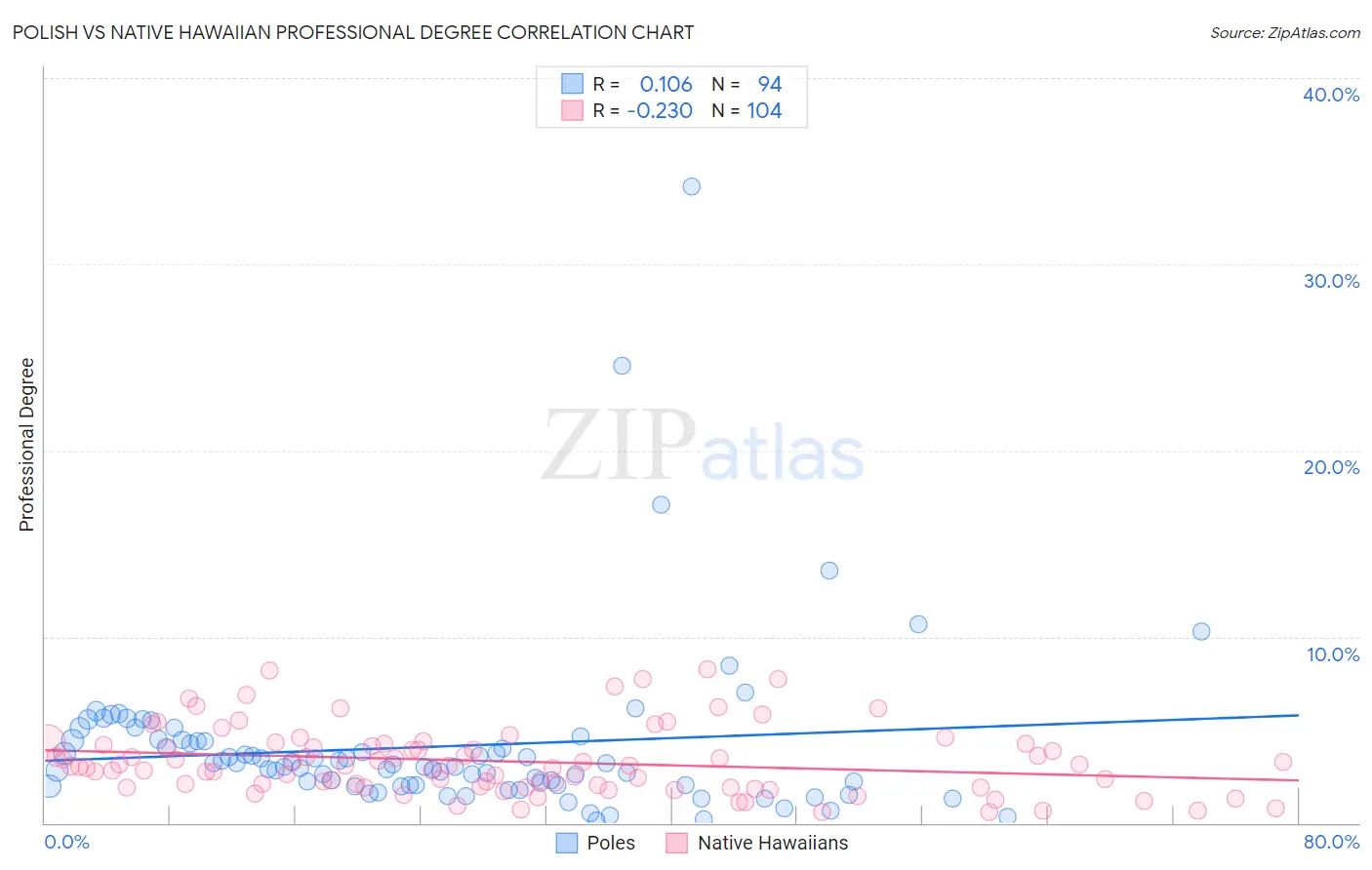 Polish vs Native Hawaiian Professional Degree