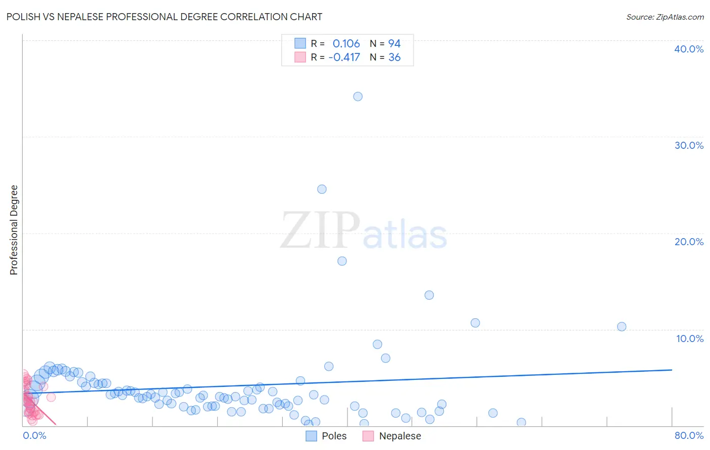 Polish vs Nepalese Professional Degree