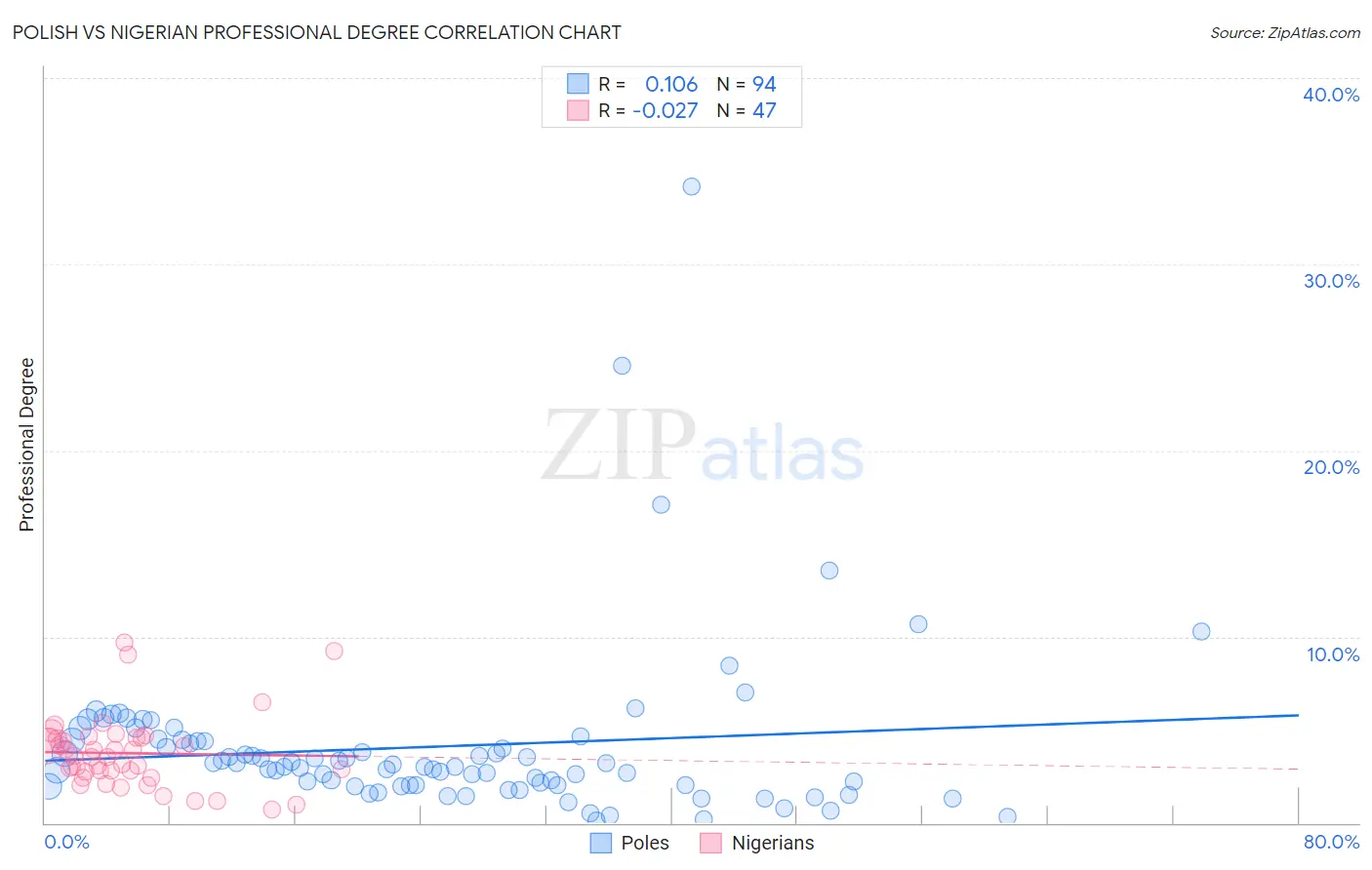 Polish vs Nigerian Professional Degree