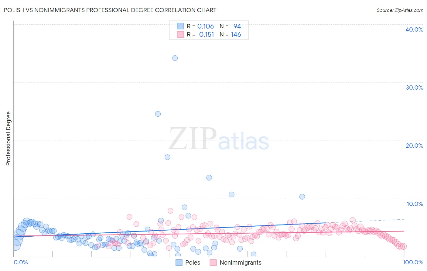 Polish vs Nonimmigrants Professional Degree