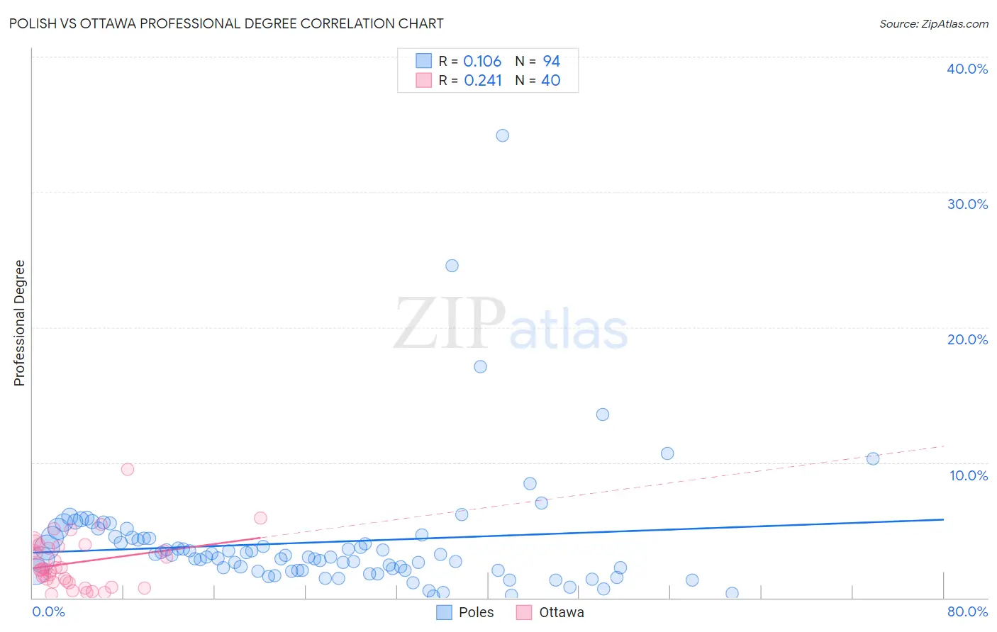 Polish vs Ottawa Professional Degree