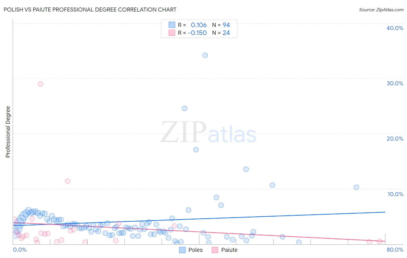 Polish vs Paiute Professional Degree