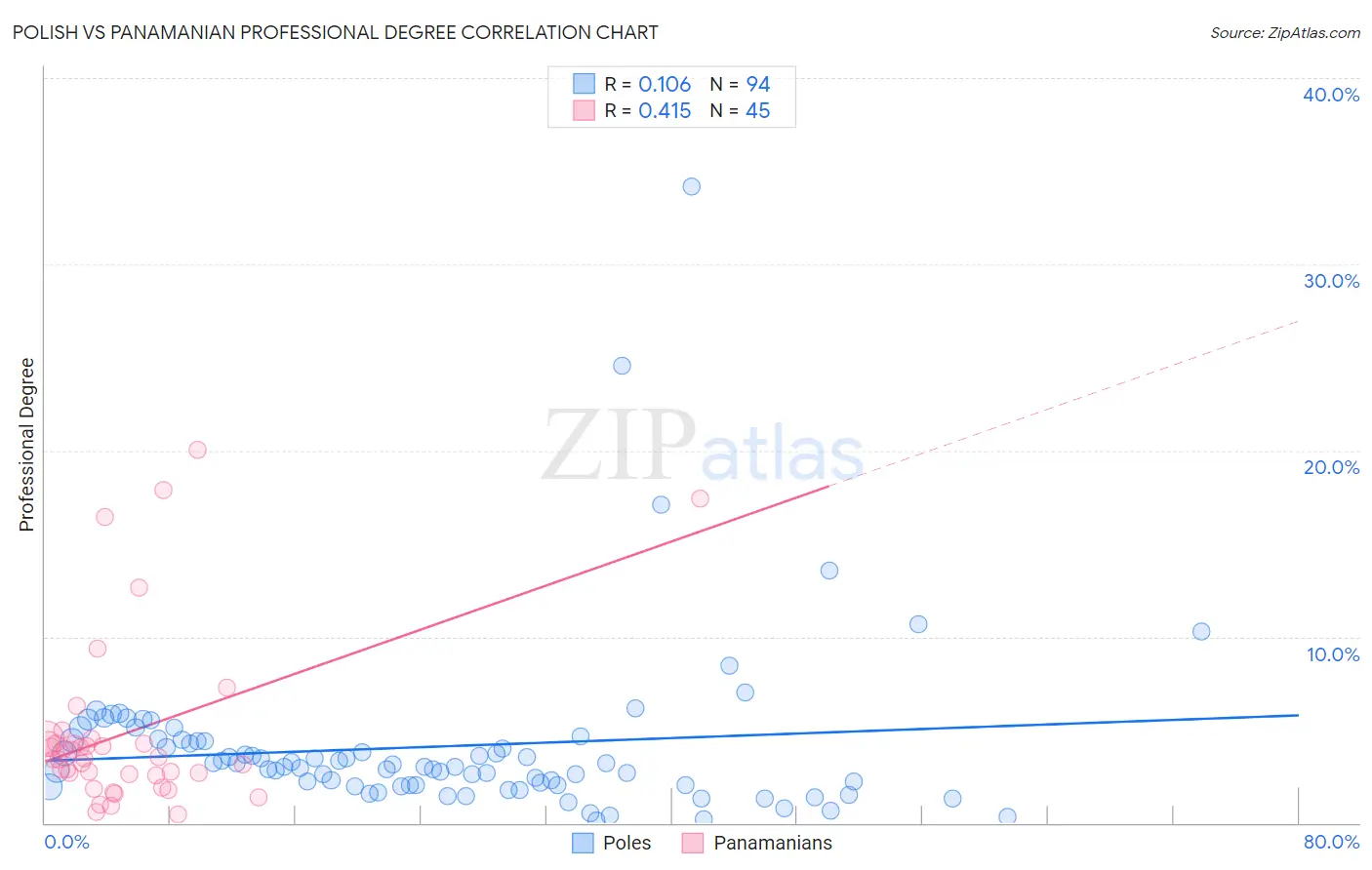 Polish vs Panamanian Professional Degree