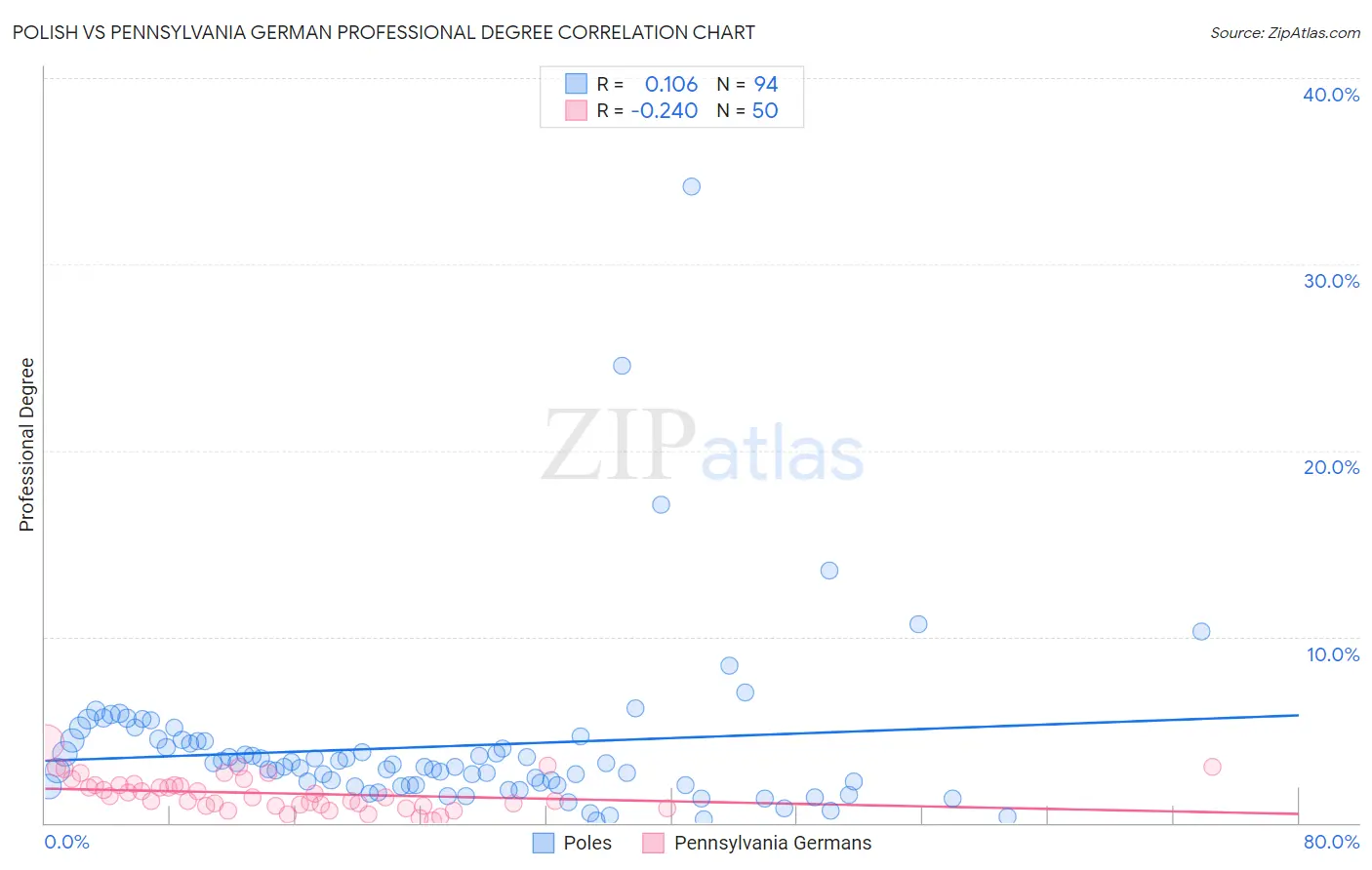 Polish vs Pennsylvania German Professional Degree