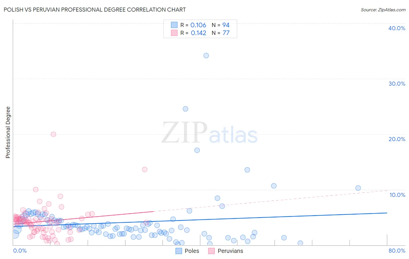 Polish vs Peruvian Professional Degree