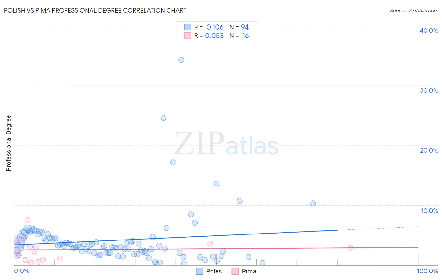 Polish vs Pima Professional Degree