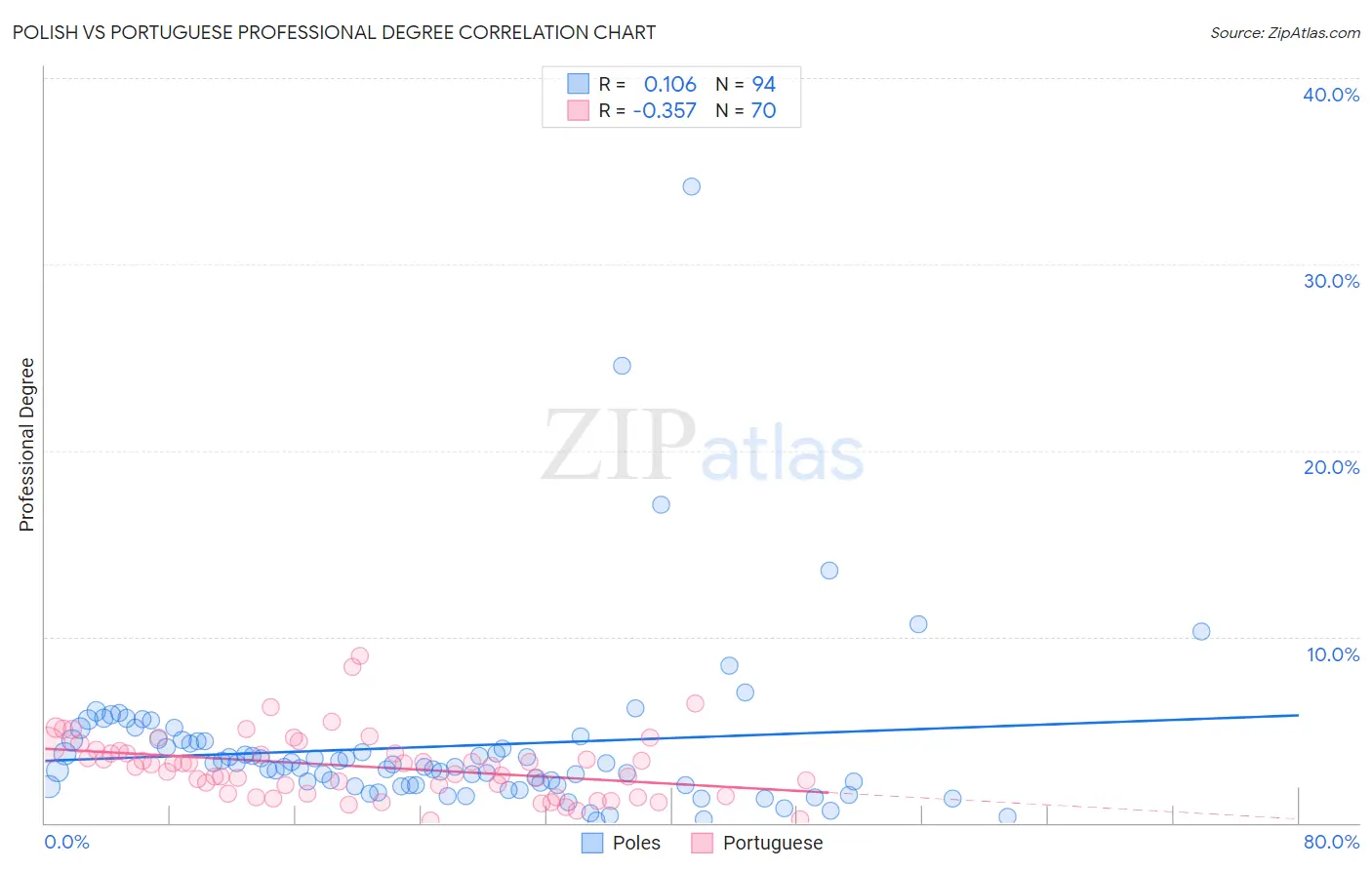 Polish vs Portuguese Professional Degree