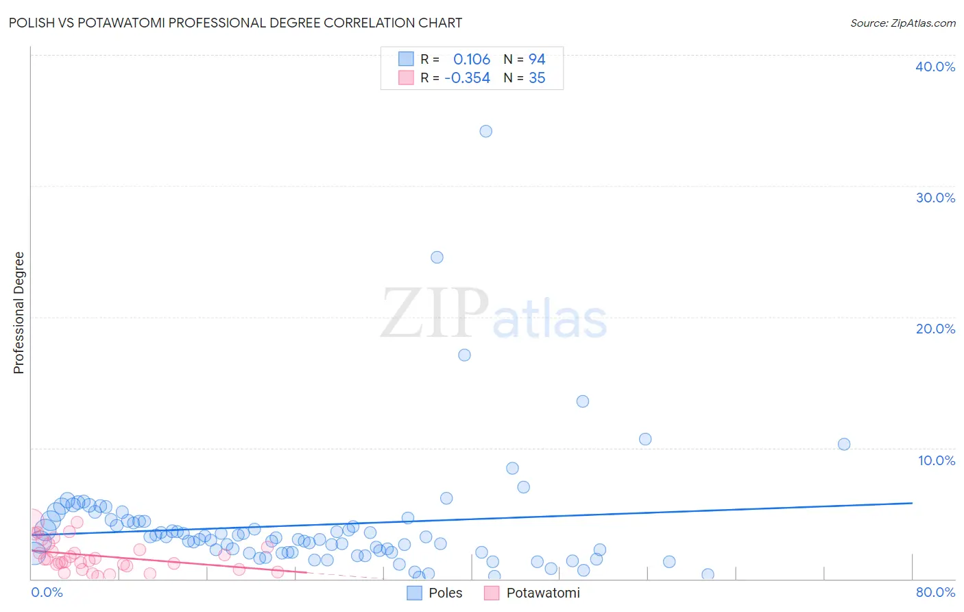 Polish vs Potawatomi Professional Degree