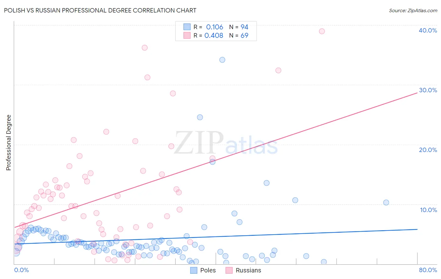 Polish vs Russian Professional Degree