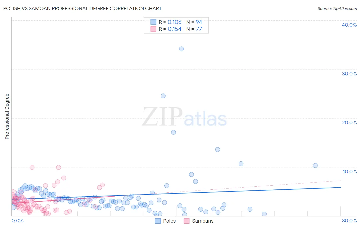 Polish vs Samoan Professional Degree