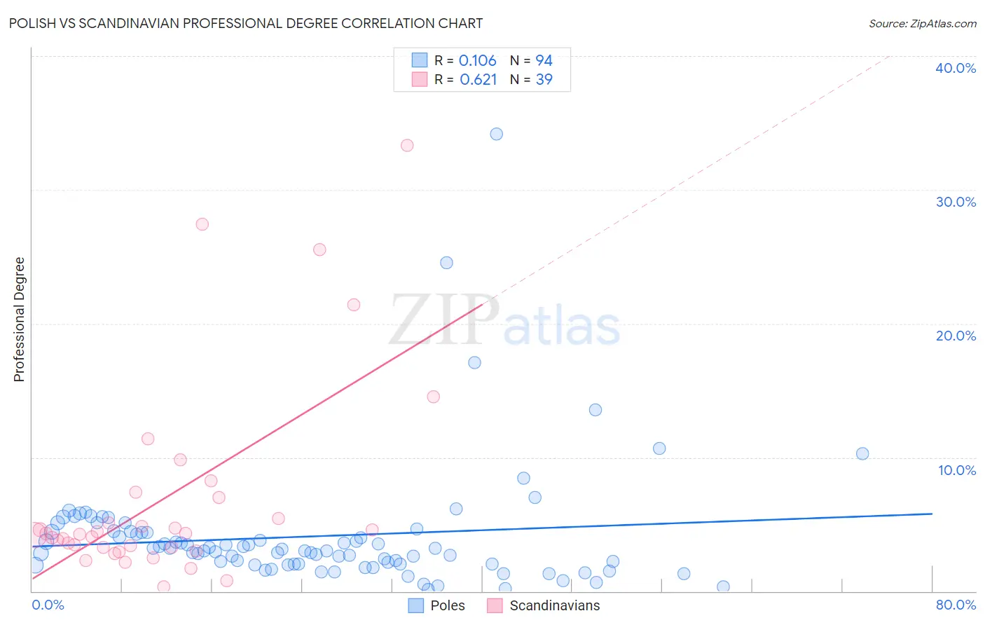 Polish vs Scandinavian Professional Degree