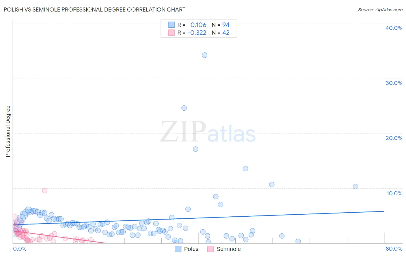 Polish vs Seminole Professional Degree