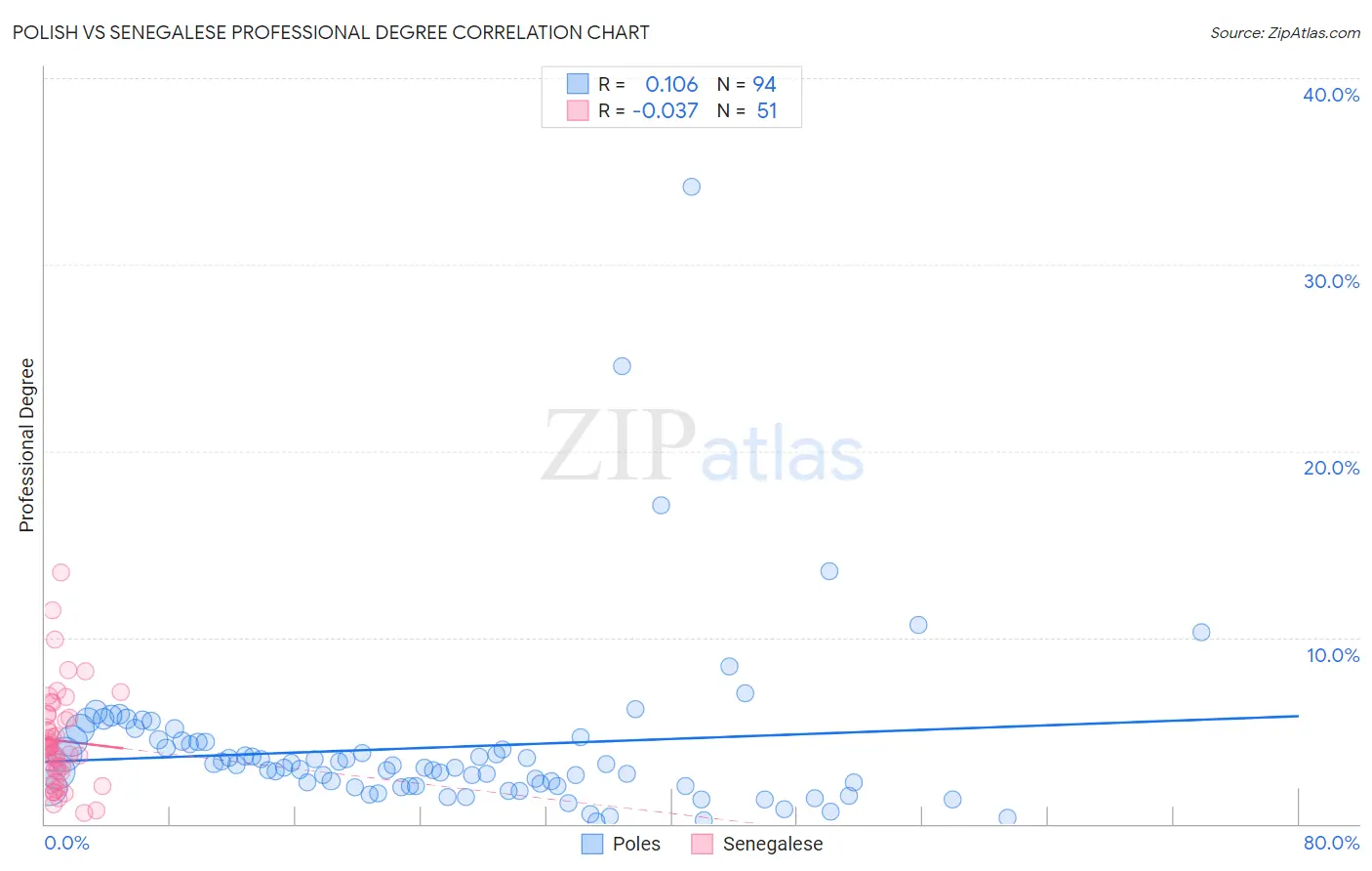 Polish vs Senegalese Professional Degree
