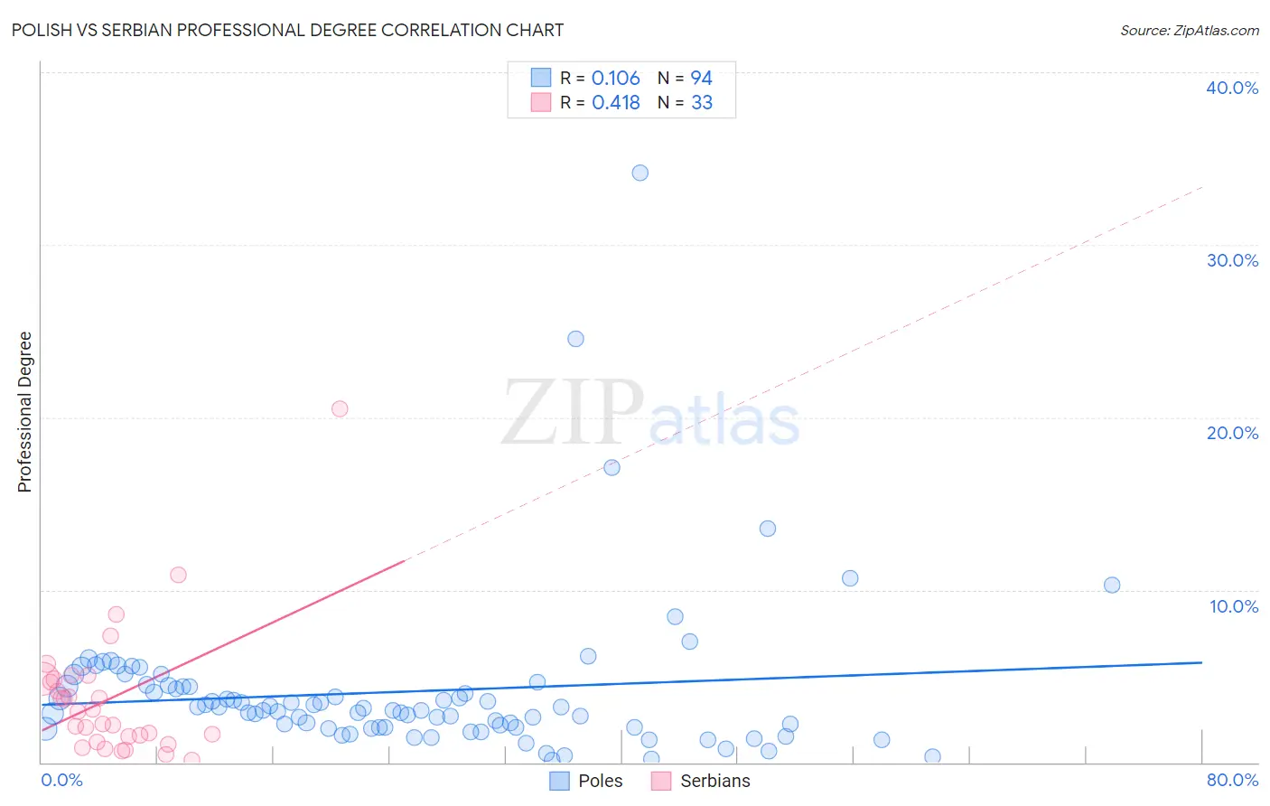 Polish vs Serbian Professional Degree
