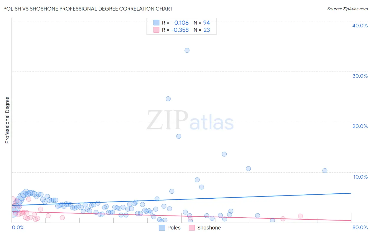 Polish vs Shoshone Professional Degree