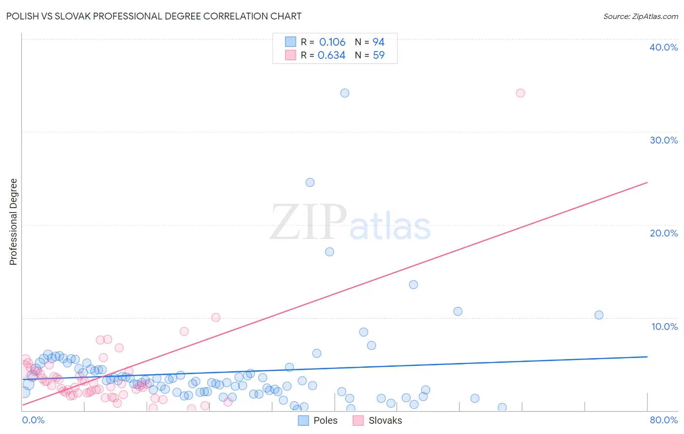 Polish vs Slovak Professional Degree