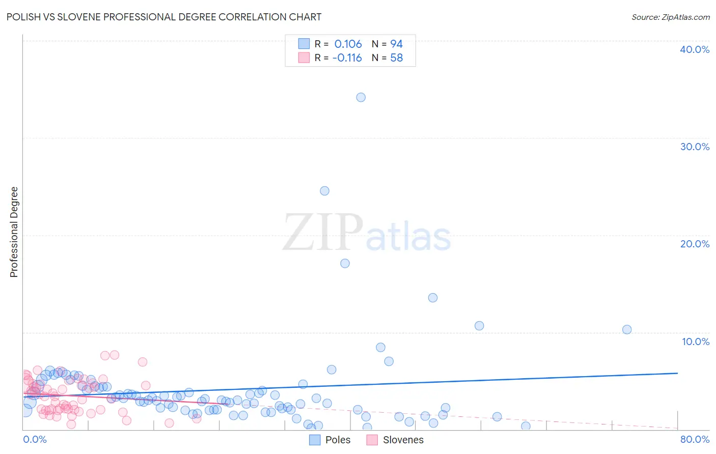 Polish vs Slovene Professional Degree