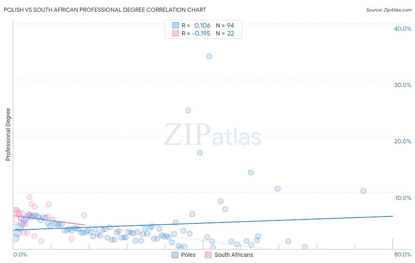 Polish vs South African Professional Degree