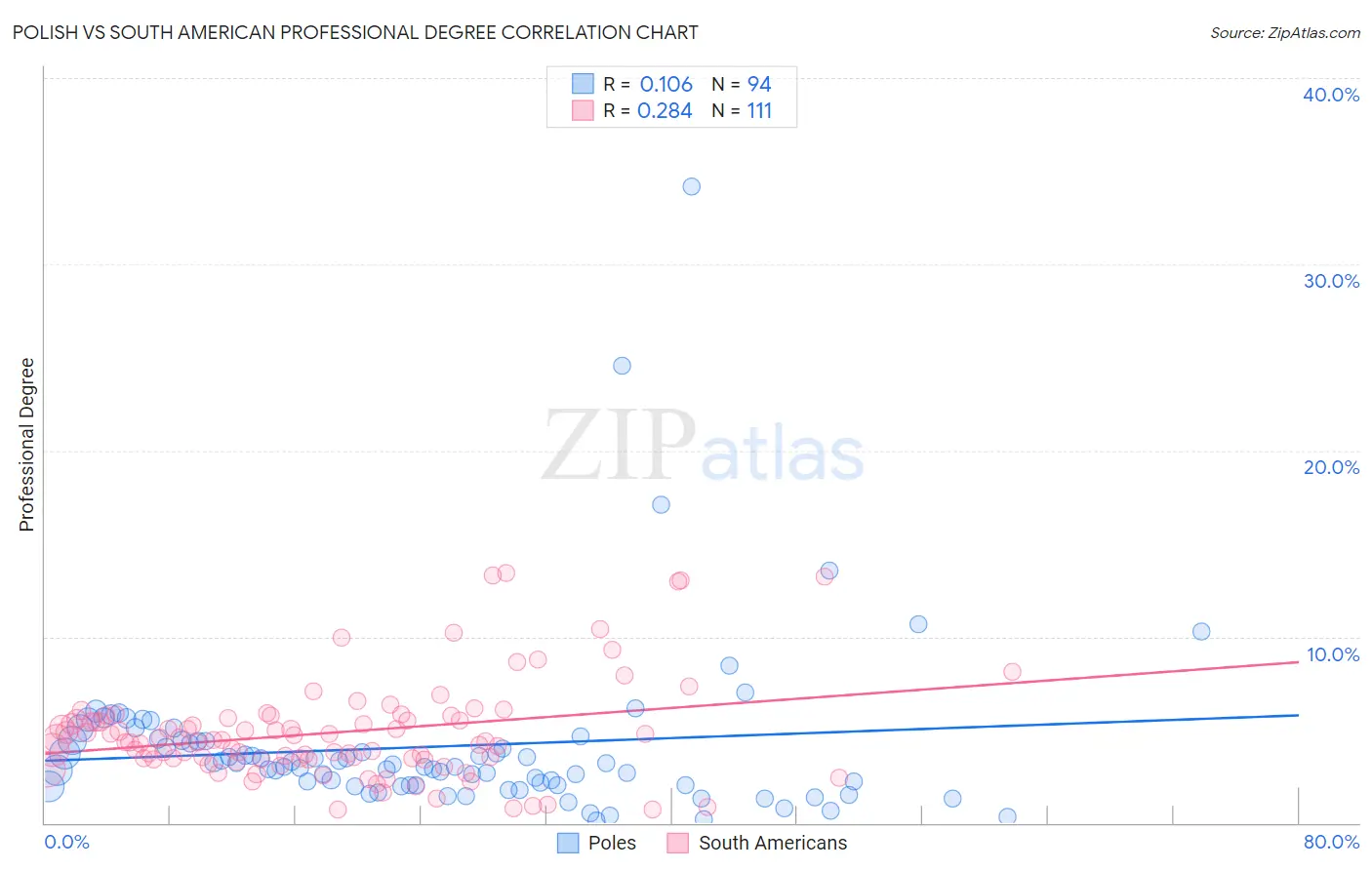 Polish vs South American Professional Degree