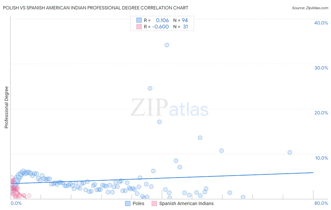 Polish vs Spanish American Indian Professional Degree