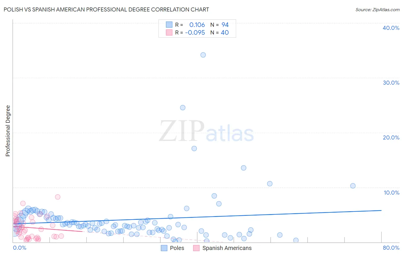 Polish vs Spanish American Professional Degree