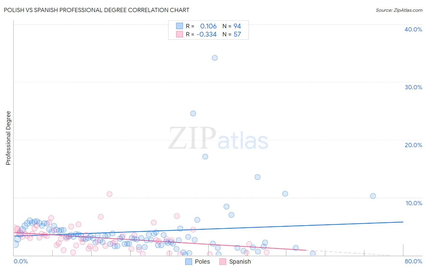 Polish vs Spanish Professional Degree