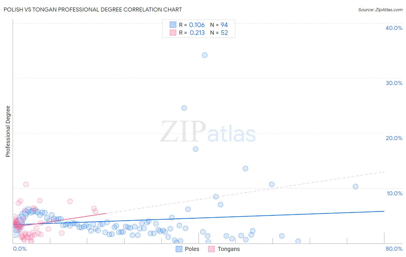 Polish vs Tongan Professional Degree