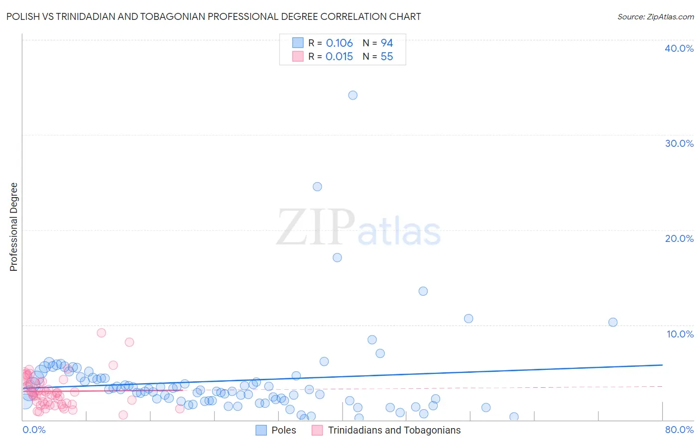 Polish vs Trinidadian and Tobagonian Professional Degree