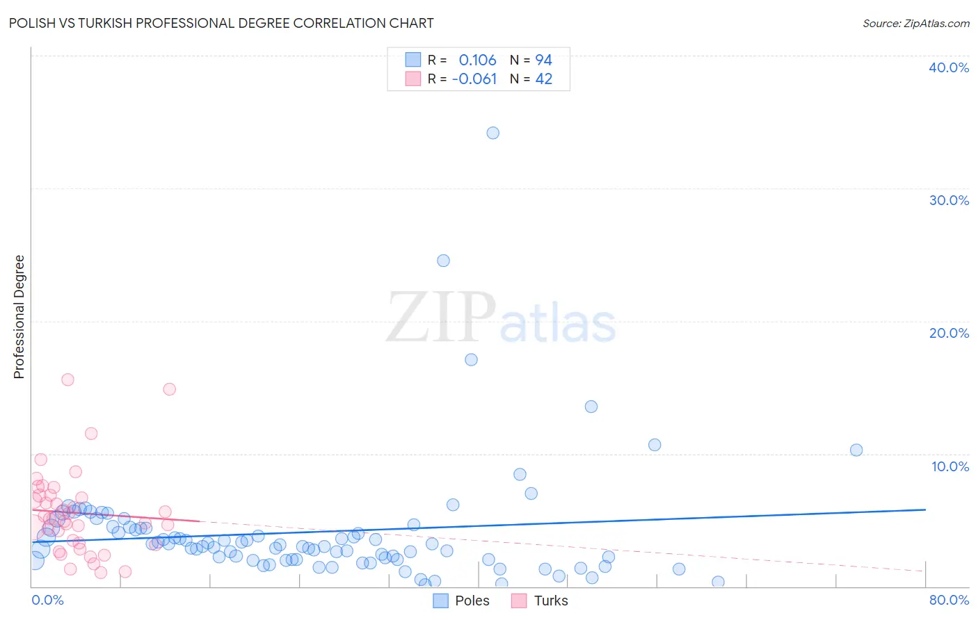 Polish vs Turkish Professional Degree
