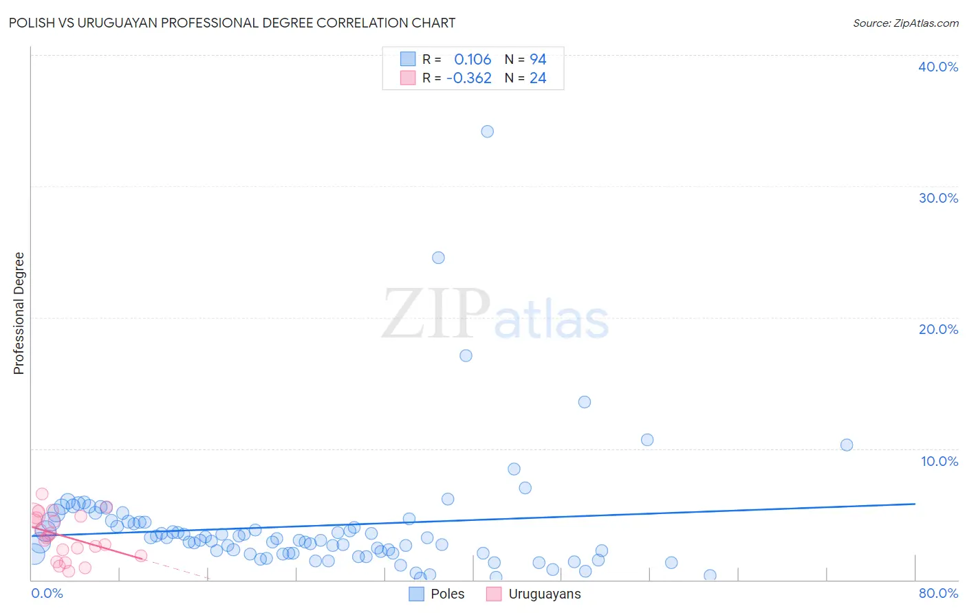 Polish vs Uruguayan Professional Degree