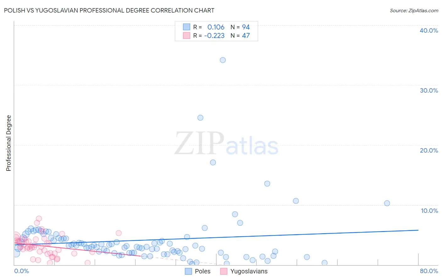 Polish vs Yugoslavian Professional Degree