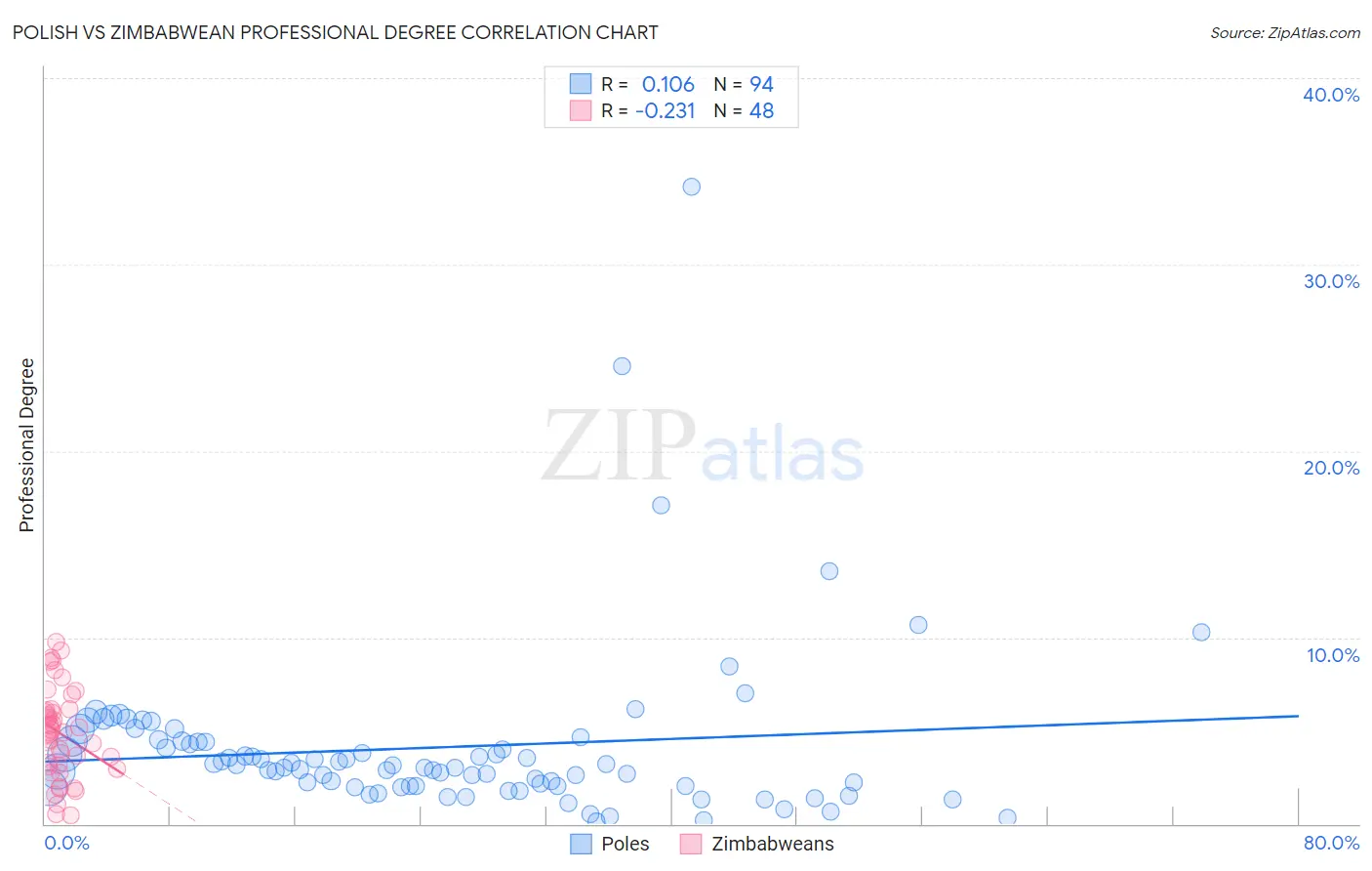 Polish vs Zimbabwean Professional Degree