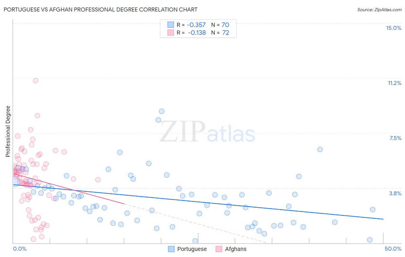 Portuguese vs Afghan Professional Degree