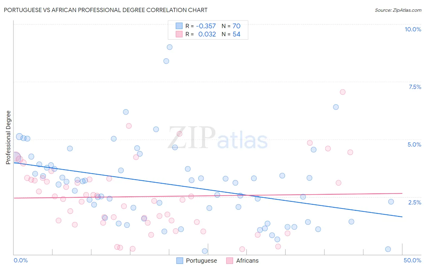 Portuguese vs African Professional Degree