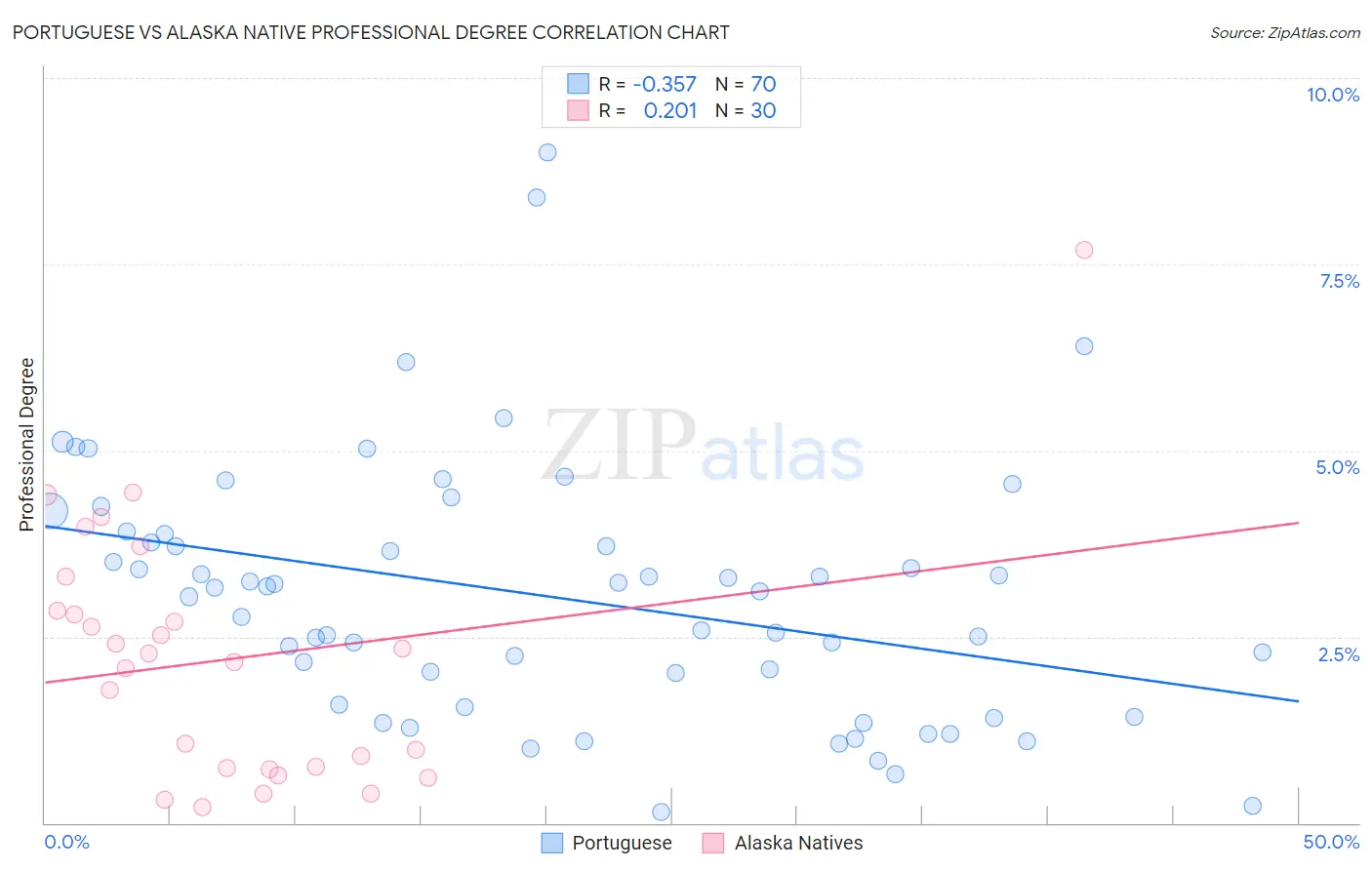 Portuguese vs Alaska Native Professional Degree